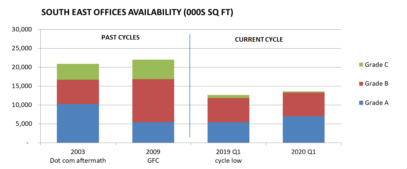 south east offices availability