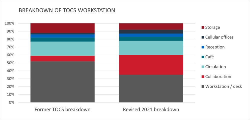 Breakdown of TOCS workstation