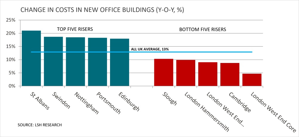 Change in costs in new office buildings