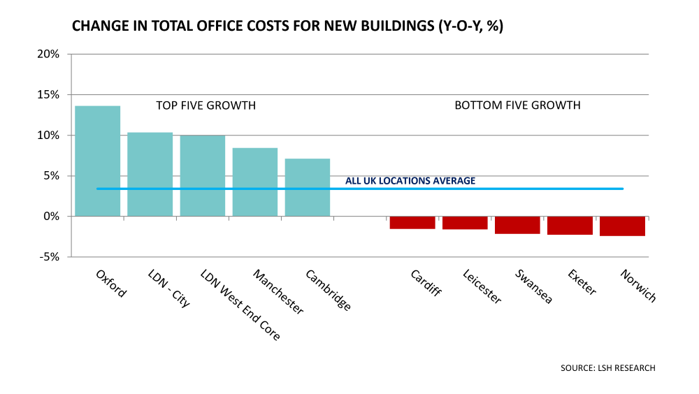 Change in Total Office Costs for New Buildings