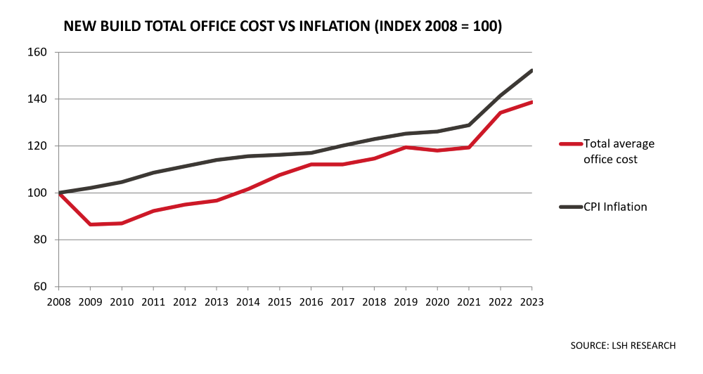 New Build Total Office Cost vs Inflation