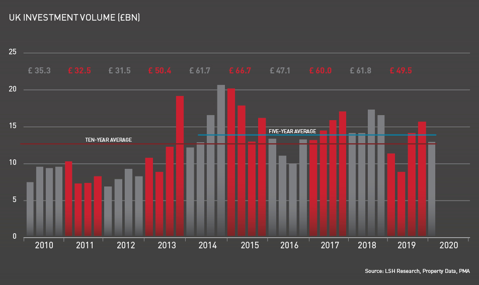 Investment volume