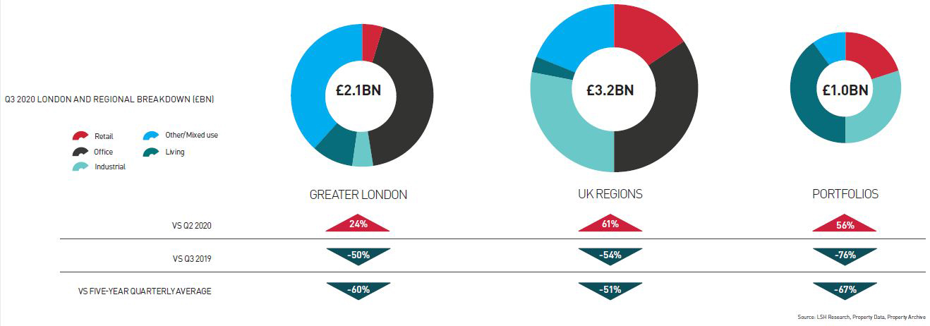 London and regional breakdown