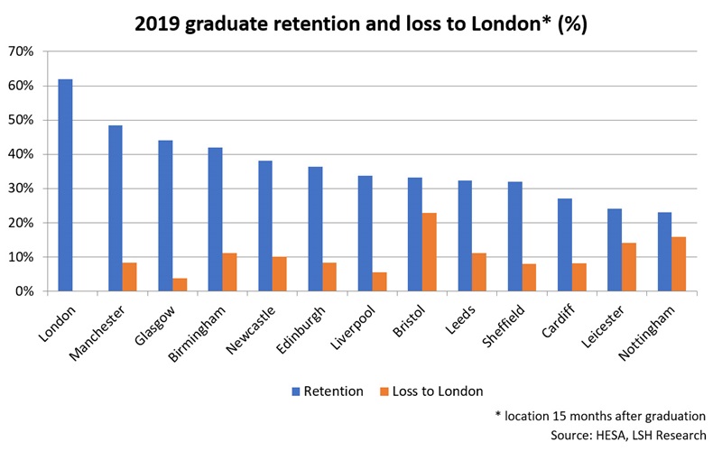 Brain Gain graduate retention 2019 LSH