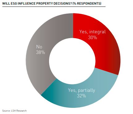 LSH WILL ESG INFLUENCE PROPERTY DECISIONS? (% RESPONDENTS)