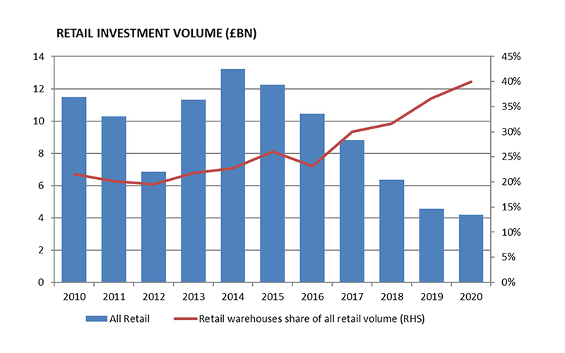 Retail investment volumes
