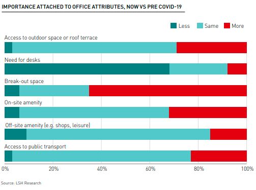 LSH IMPORTANCE ATTACHED TO OFFICE ATTRIBUTES, NOW VS PRE COVID-19