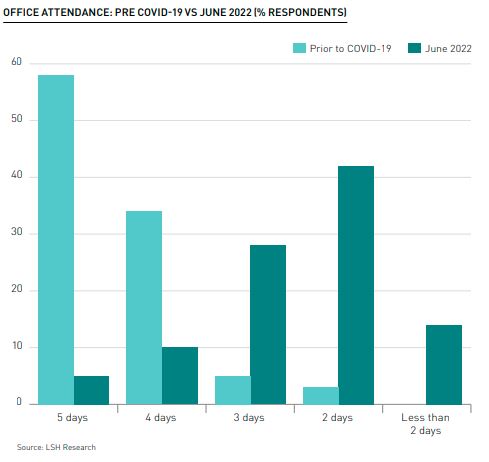 LSH OFFICE ATTENDANCE: PRE COVID-19 VS JUNE 2022 (% RESPONDENTS)