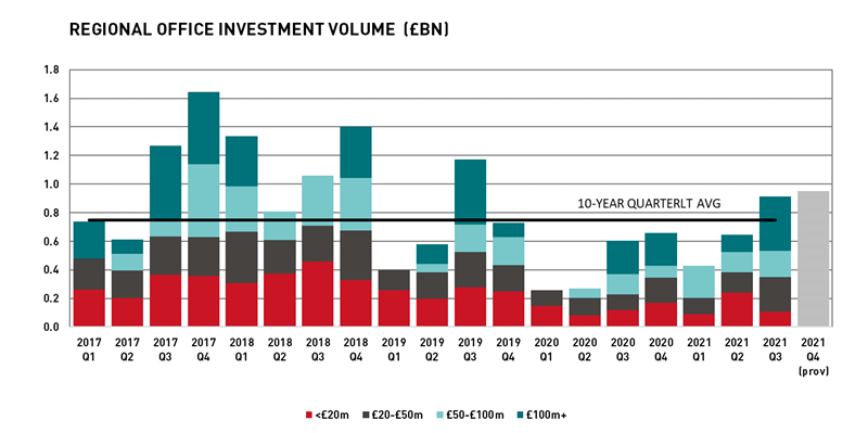 Regional office investment volume