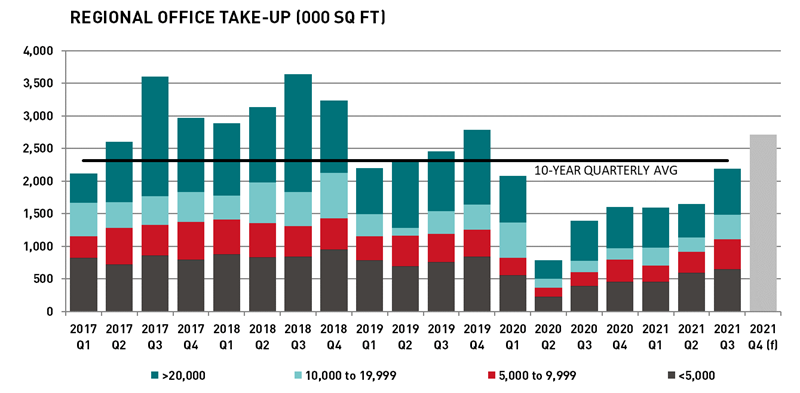 Regional Office Take Up