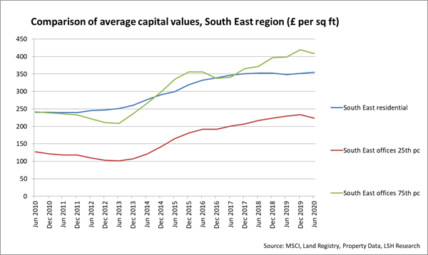 Capital Value Comparison South East