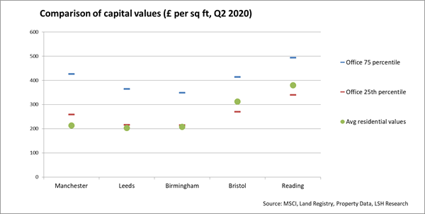 Comparison Capital Values sq ft