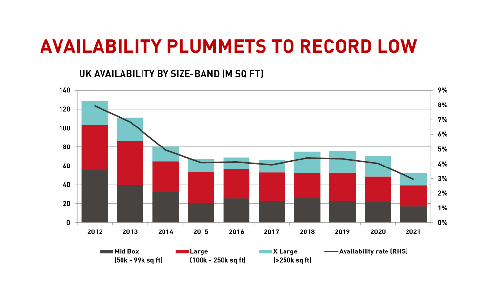 Availability plummets to record low