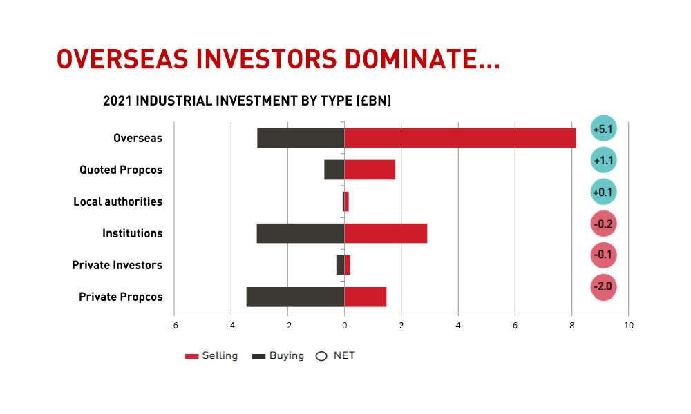 Overseas investors dominate
