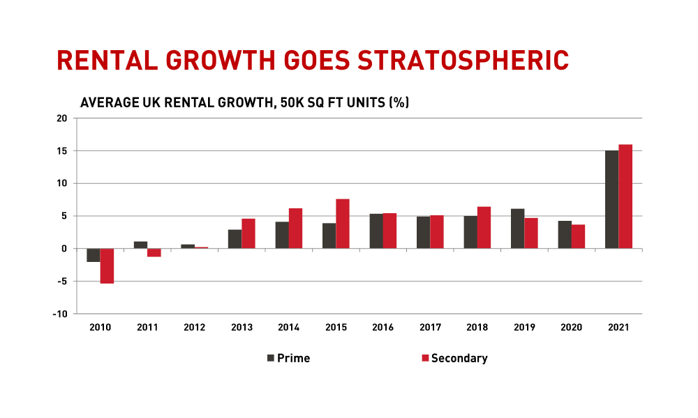 Rental growth goes stratospheric