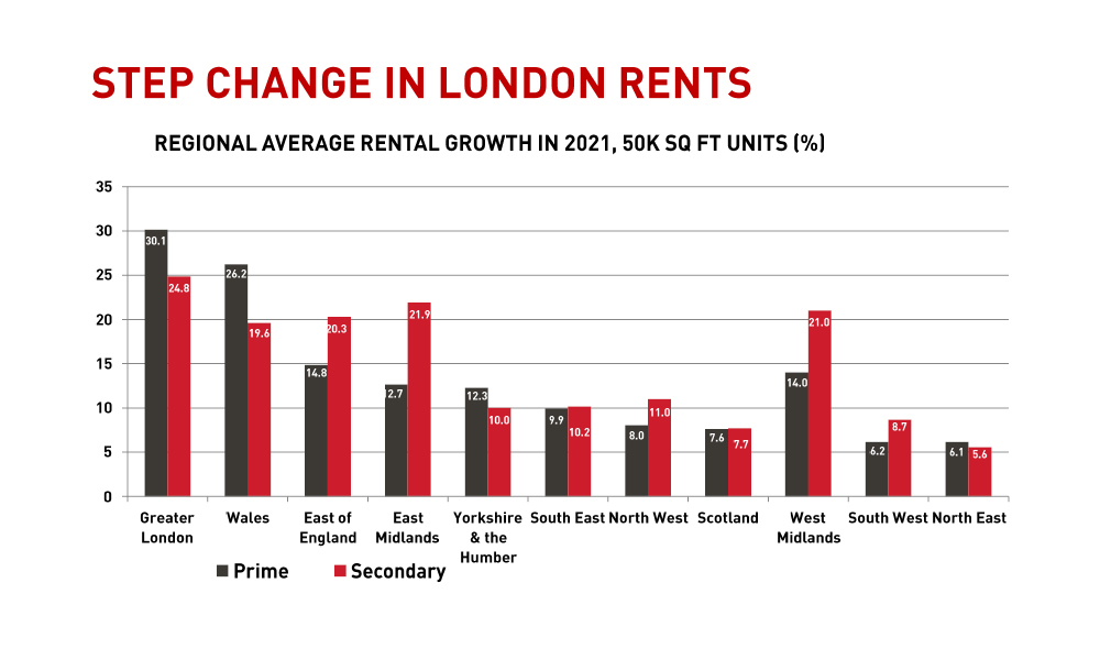 Step change in London rents
