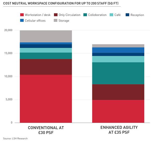 Cost neutral workspace configuration