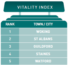 Vitality index