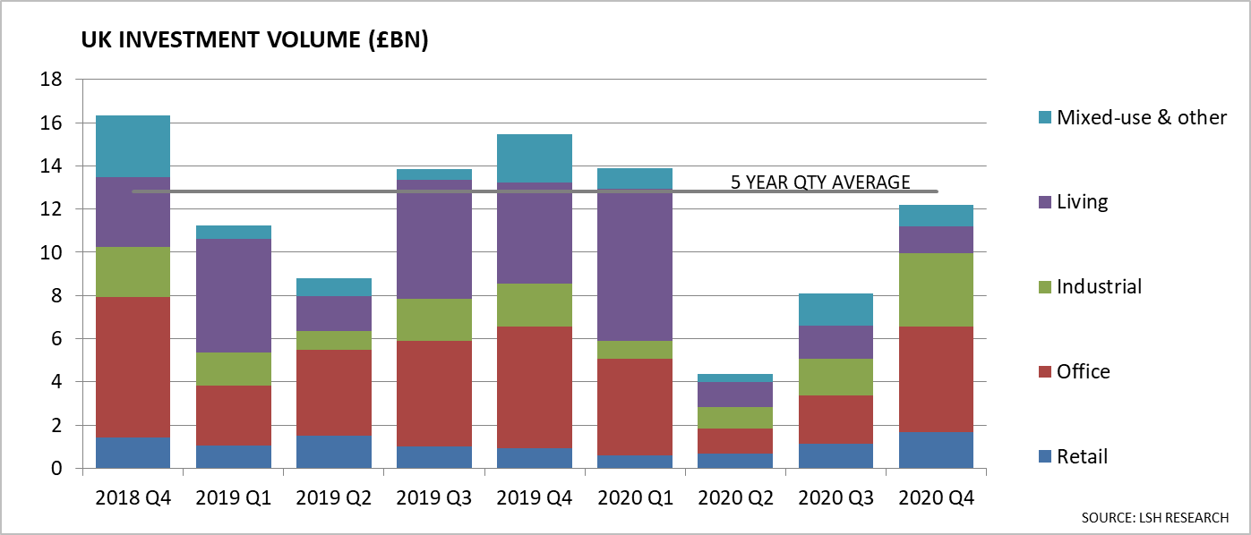 UK Investment Volume Q4