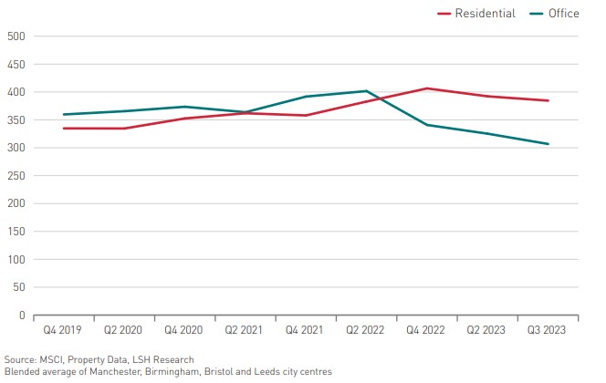 Residential vs office capital values