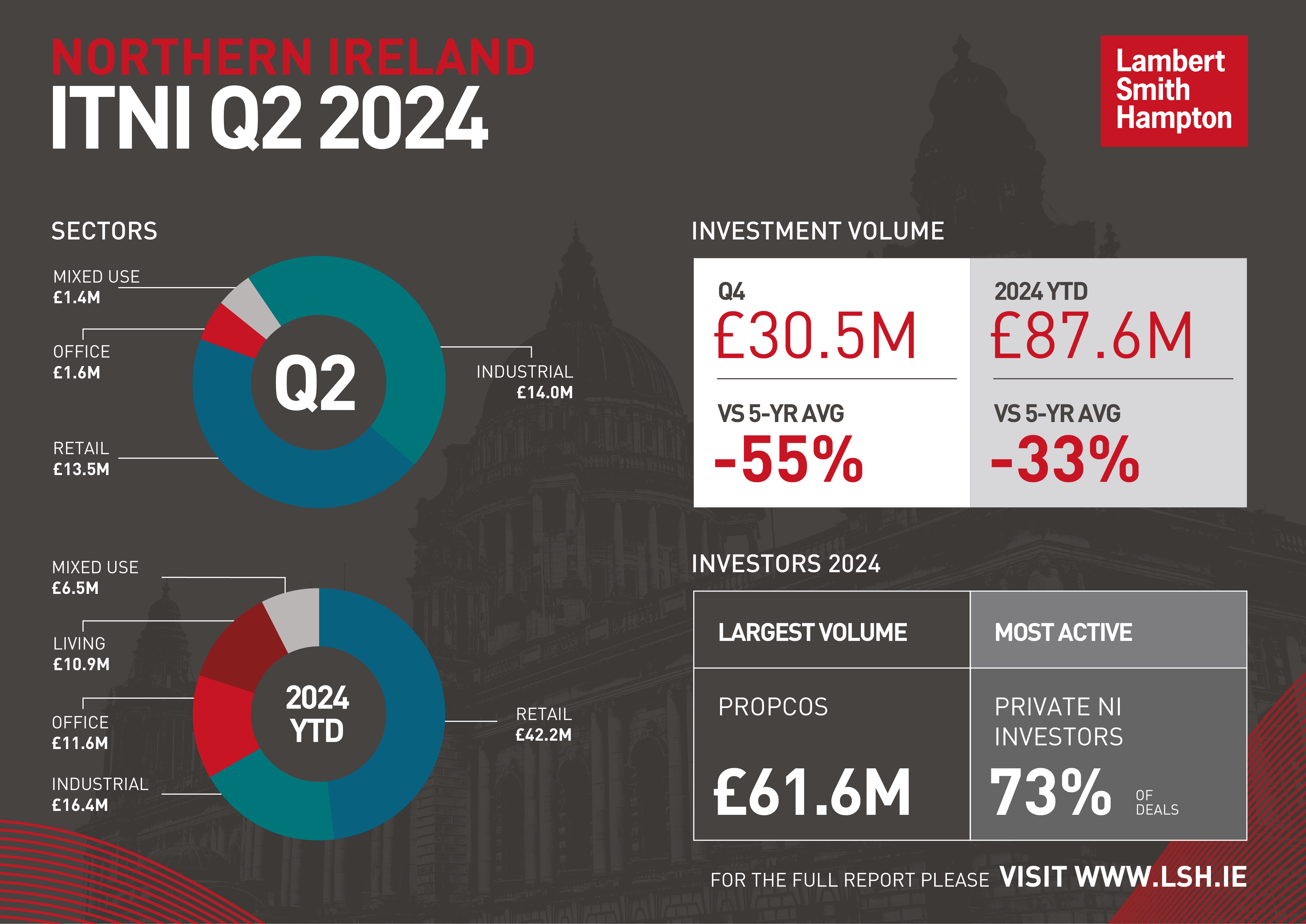 Investment Transaction Northern Ireland Q2 2024