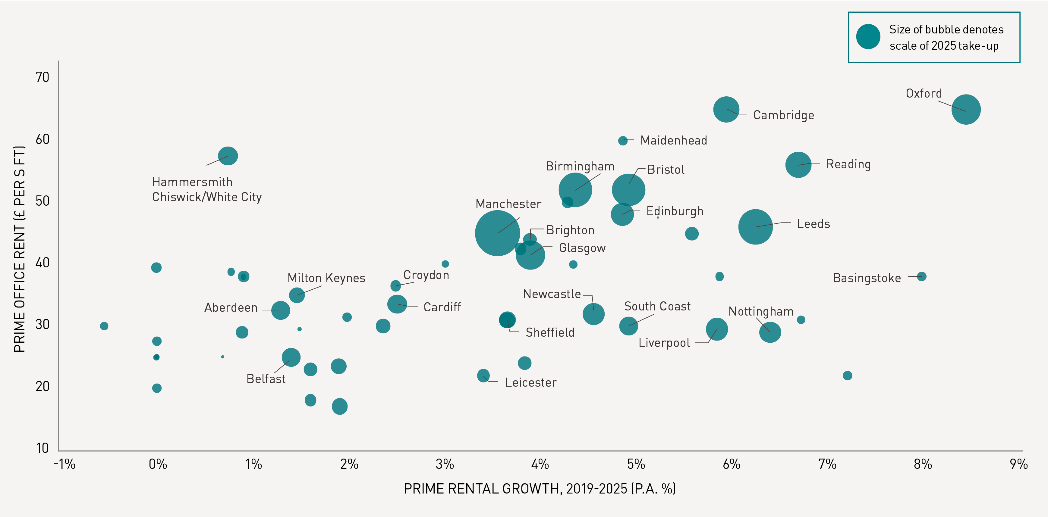 Regional Occupier Market Dynamics